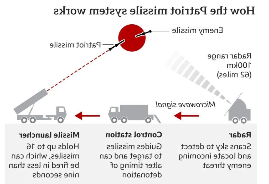 Patriot missile system diagram